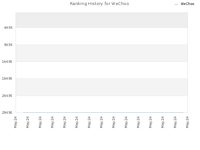 Ranking History for WeChoo