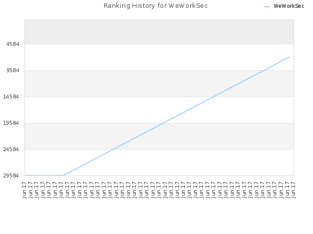 Ranking History for WeWorkSec