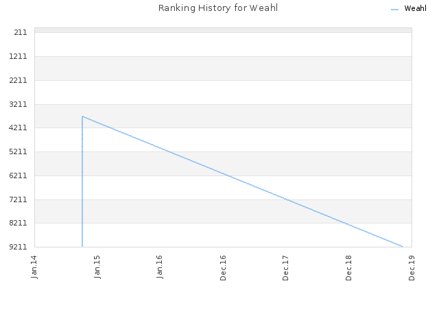 Ranking History for Weahl