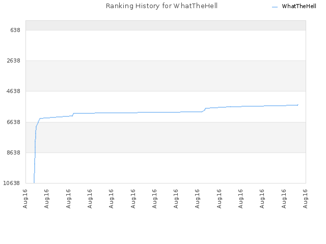 Ranking History for WhatTheHell