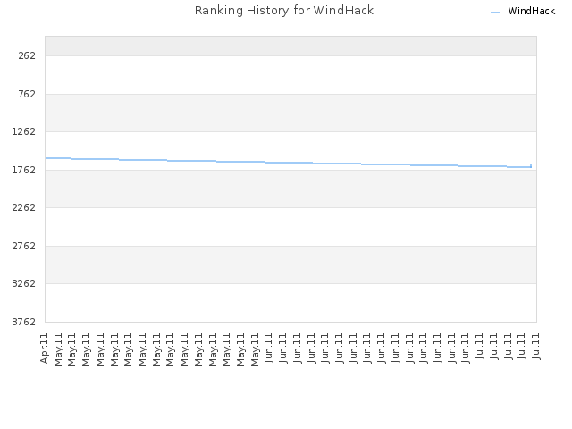 Ranking History for WindHack