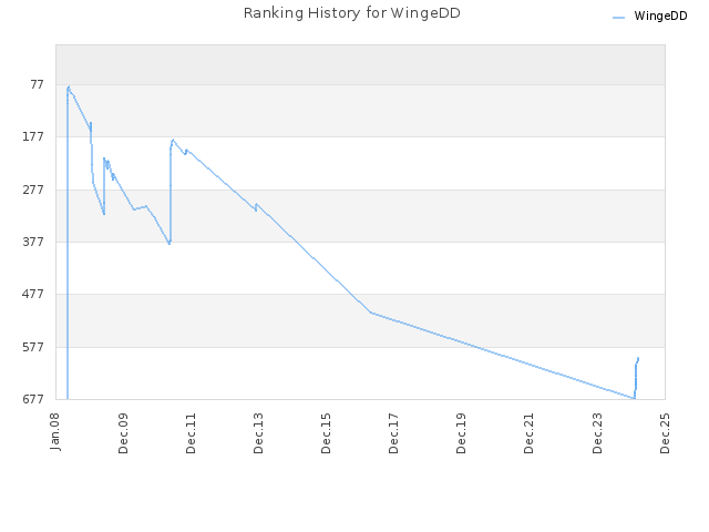 Ranking History for WingeDD