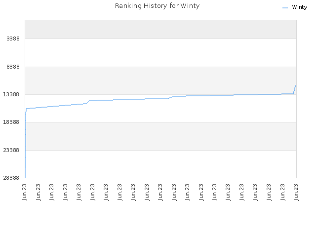Ranking History for Winty