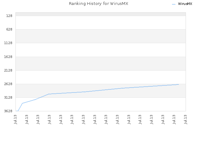 Ranking History for WirusMX