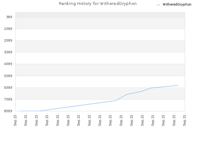Ranking History for WitheredGryphon