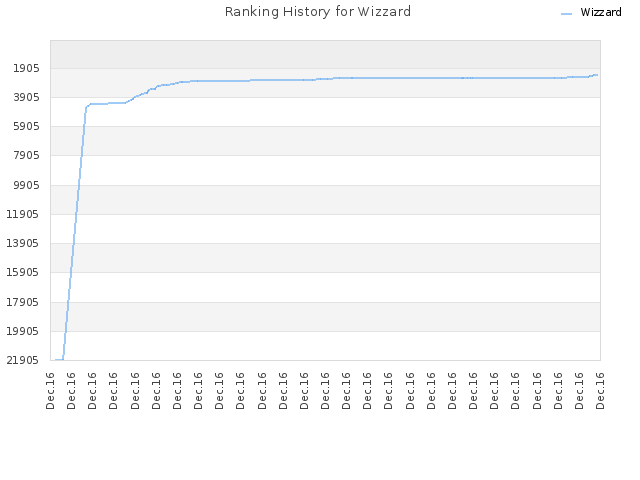 Ranking History for Wizzard