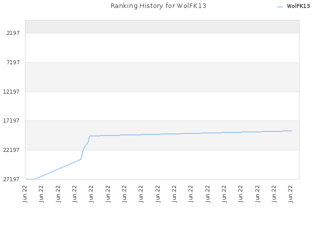 Ranking History for WolFK13