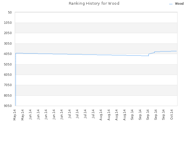 Ranking History for Wood