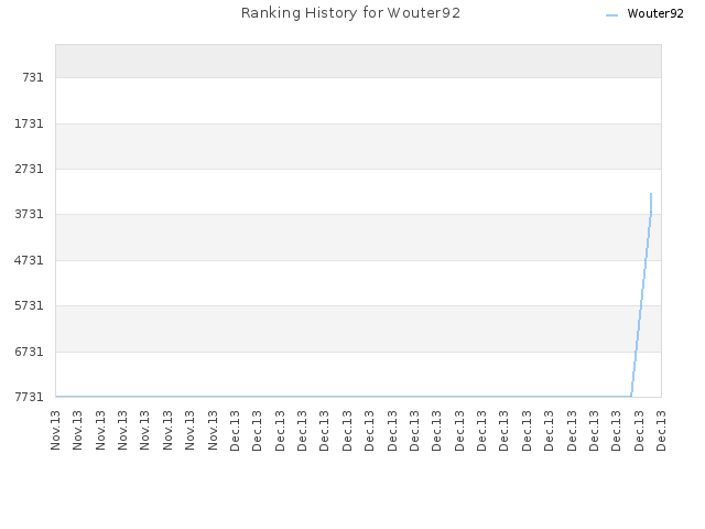 Ranking History for Wouter92