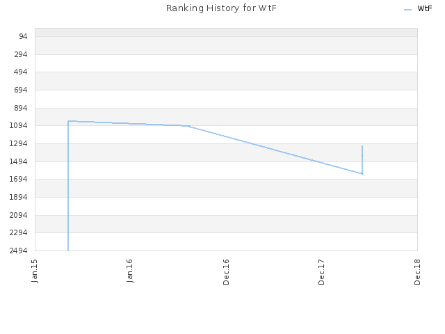 Ranking History for WtF