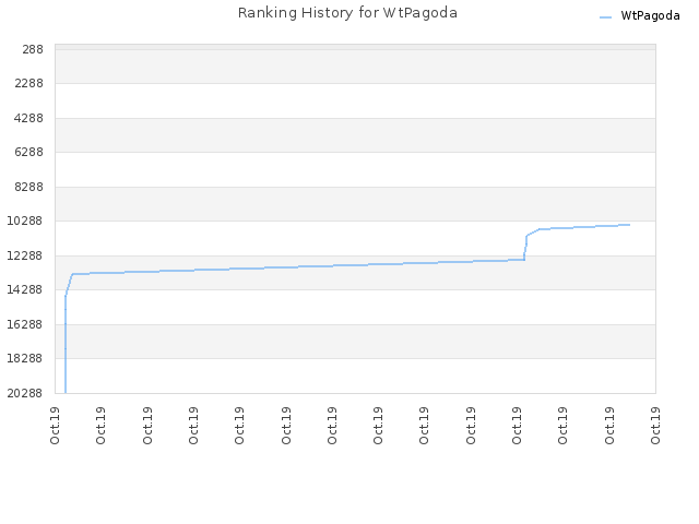 Ranking History for WtPagoda