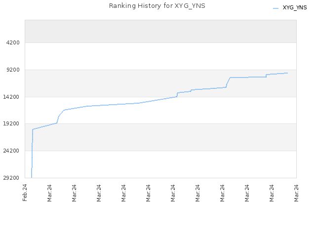 Ranking History for XYG_YNS
