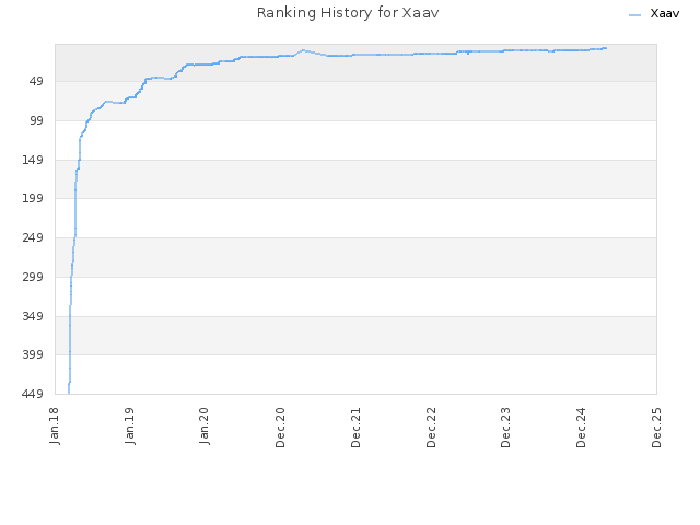 Ranking History for Xaav