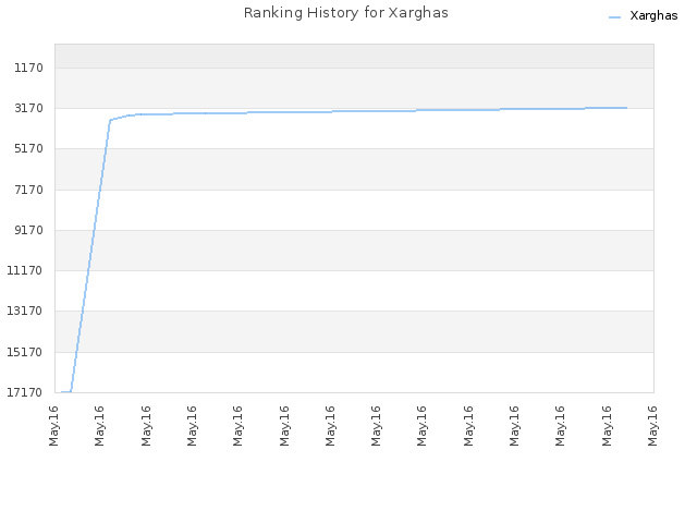 Ranking History for Xarghas