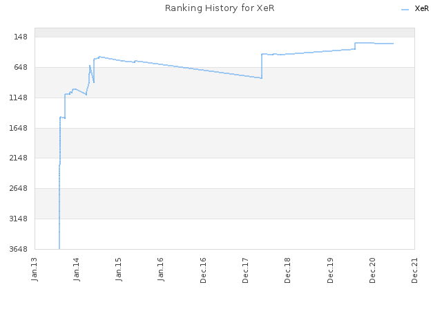Ranking History for XeR