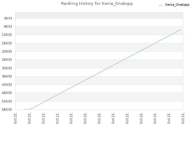 Ranking History for Xenia_Onatopp