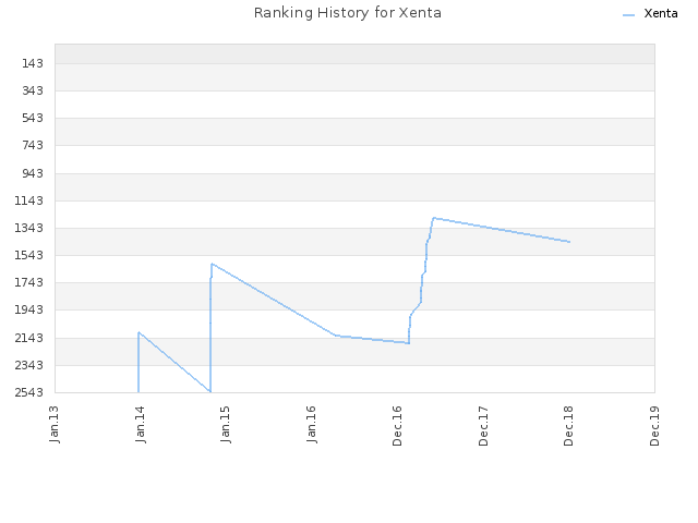 Ranking History for Xenta