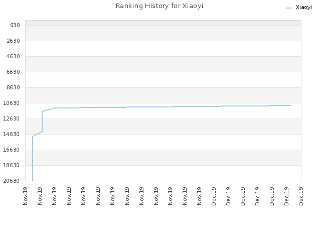 Ranking History for Xiaoyi