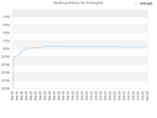 Ranking History for XinDog59