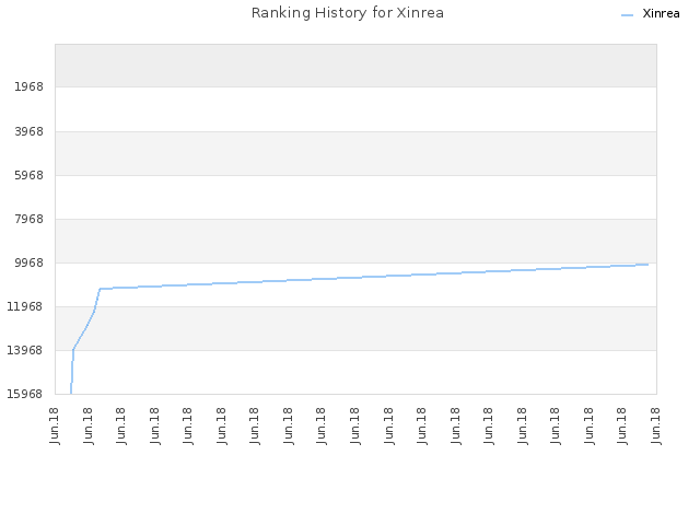 Ranking History for Xinrea