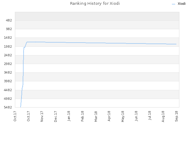 Ranking History for Xiodi
