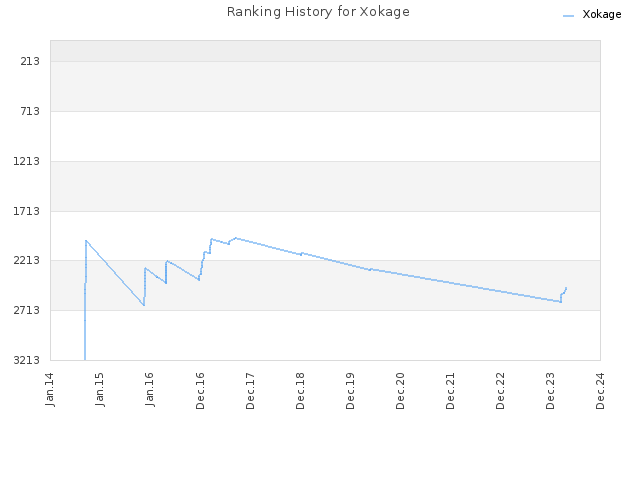 Ranking History for Xokage