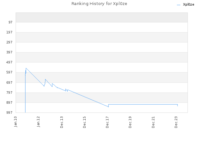 Ranking History for Xpl0ze