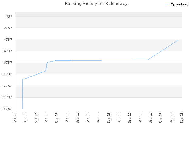Ranking History for Xploadway