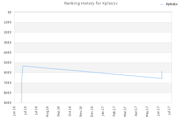Ranking History for Xplos1v