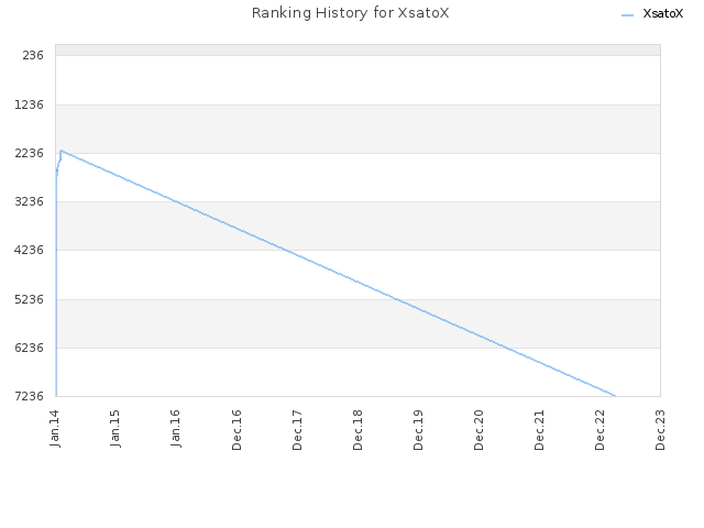 Ranking History for XsatoX