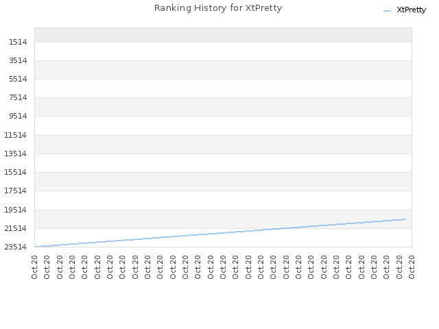 Ranking History for XtPretty