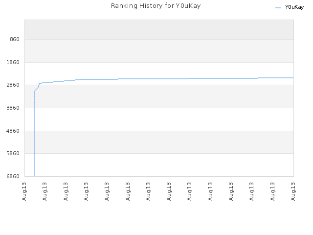 Ranking History for Y0uKay
