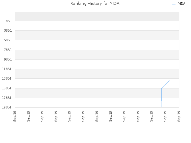 Ranking History for YIDA
