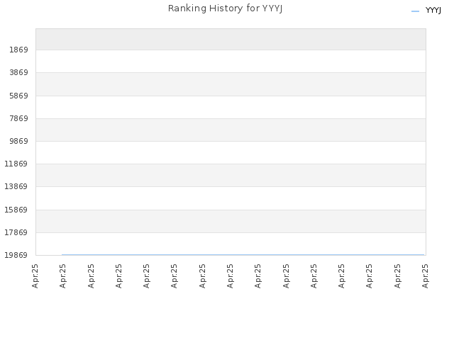 Ranking History for YYYJ
