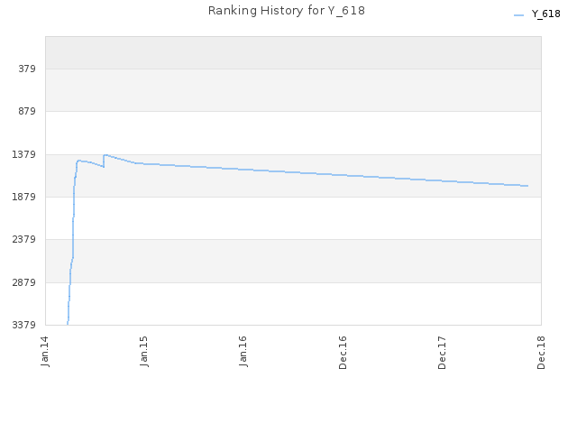 Ranking History for Y_618