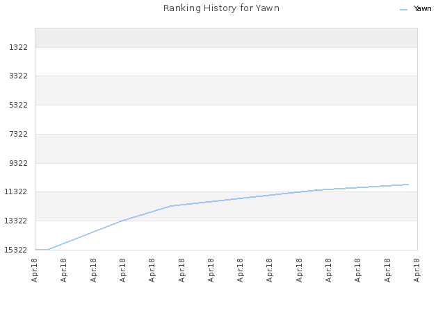 Ranking History for Yawn