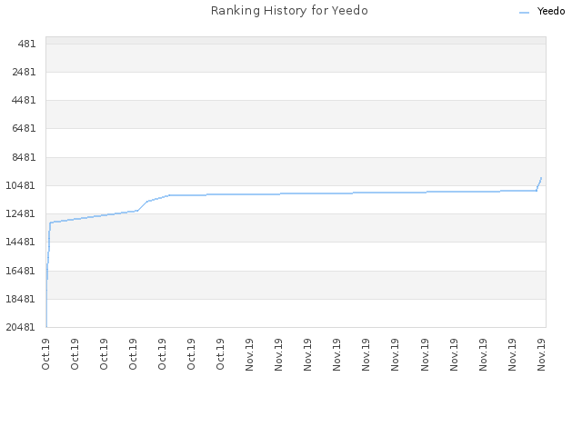 Ranking History for Yeedo