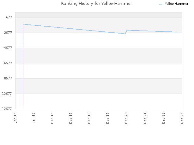 Ranking History for YellowHammer