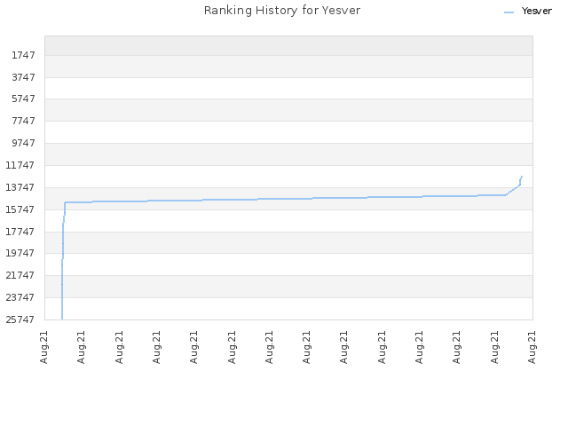 Ranking History for Yesver