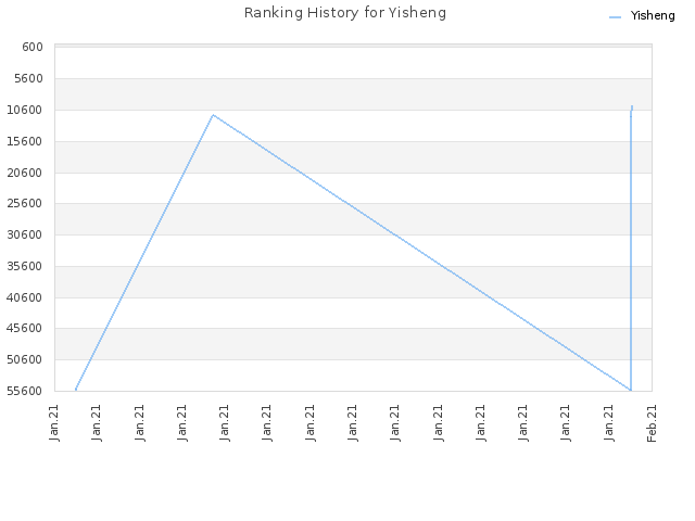 Ranking History for Yisheng