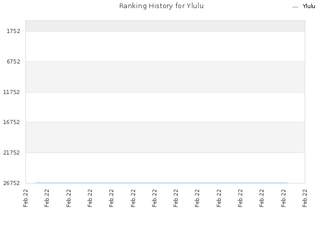 Ranking History for Ylulu