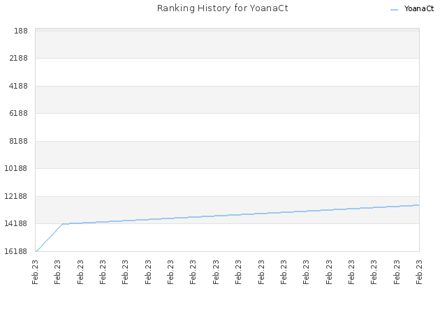 Ranking History for YoanaCt