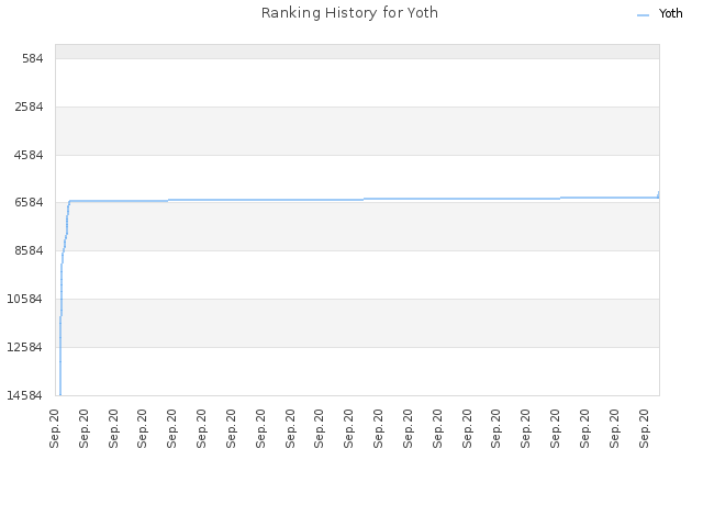Ranking History for Yoth