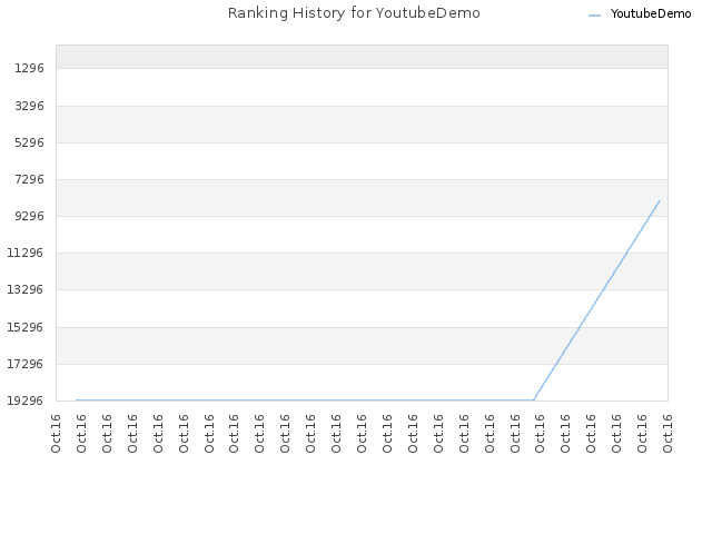 Ranking History for YoutubeDemo