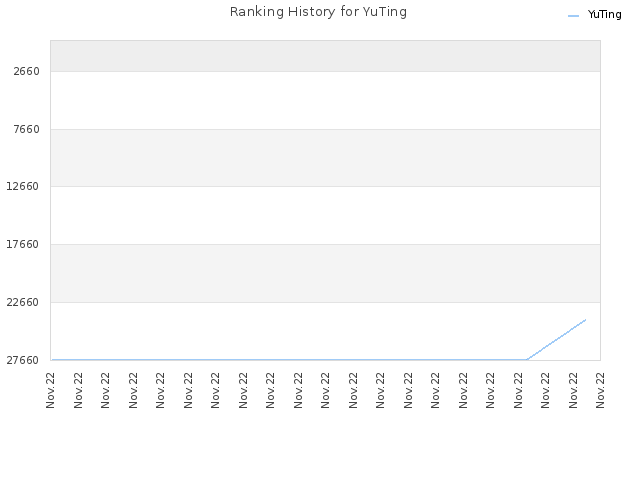 Ranking History for YuTing