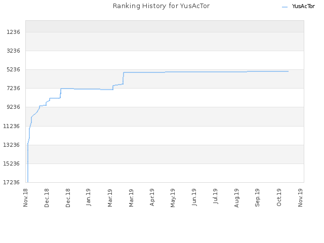 Ranking History for YusAcTor