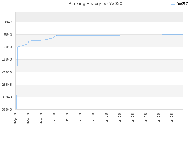 Ranking History for Yx0501