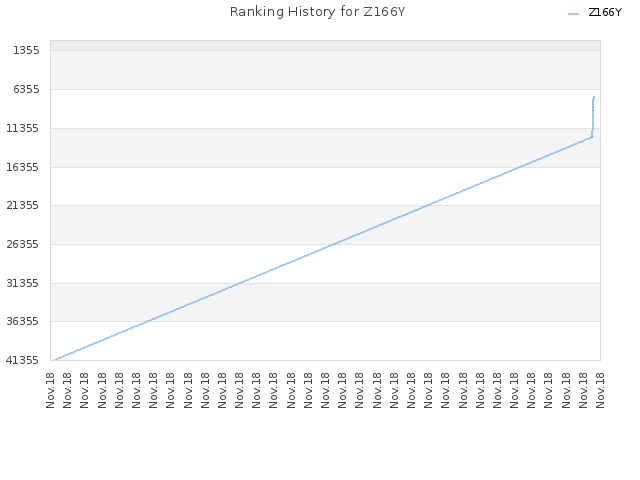 Ranking History for Z166Y