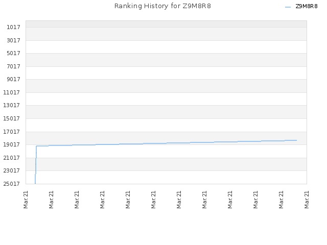 Ranking History for Z9M8R8
