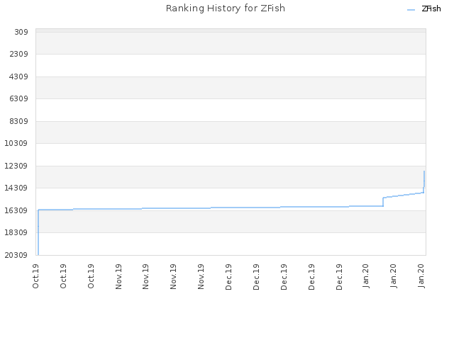 Ranking History for ZFish